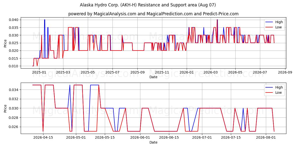  Alaska Hydro Corp. (AKH-H) Support and Resistance area (06 Aug) 