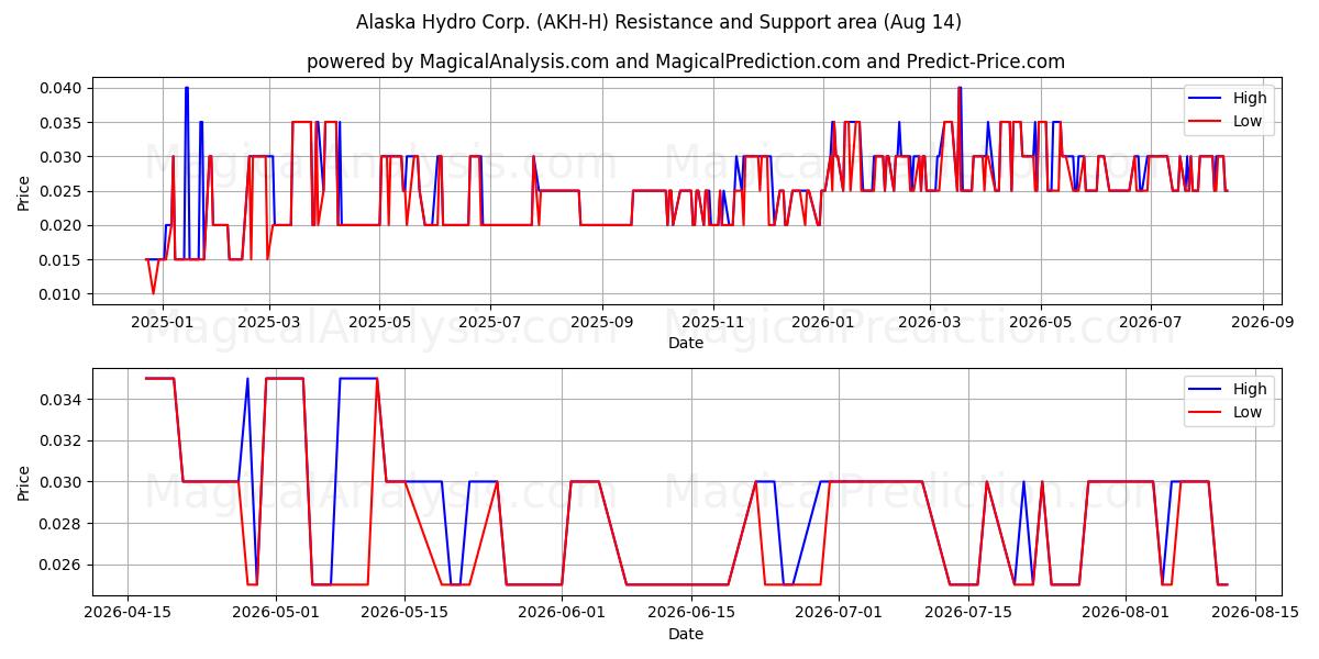  Alaska Hydro Corp. (AKH-H) Support and Resistance area (13 Aug) 
