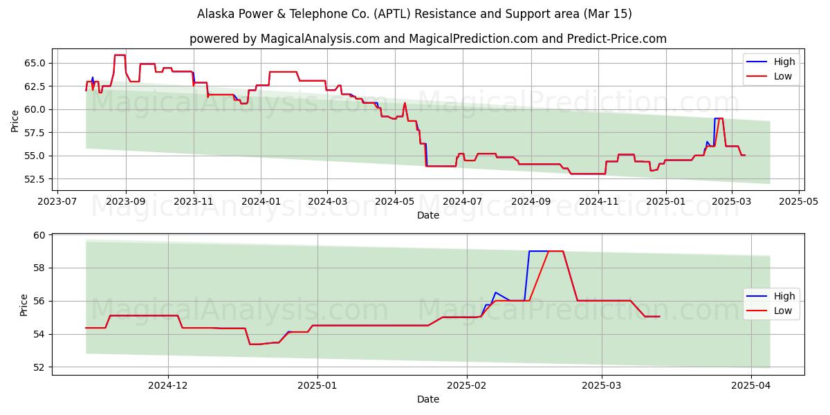  Alaska Power & Telephone Co. (APTL) Support and Resistance area (15 Mar) 