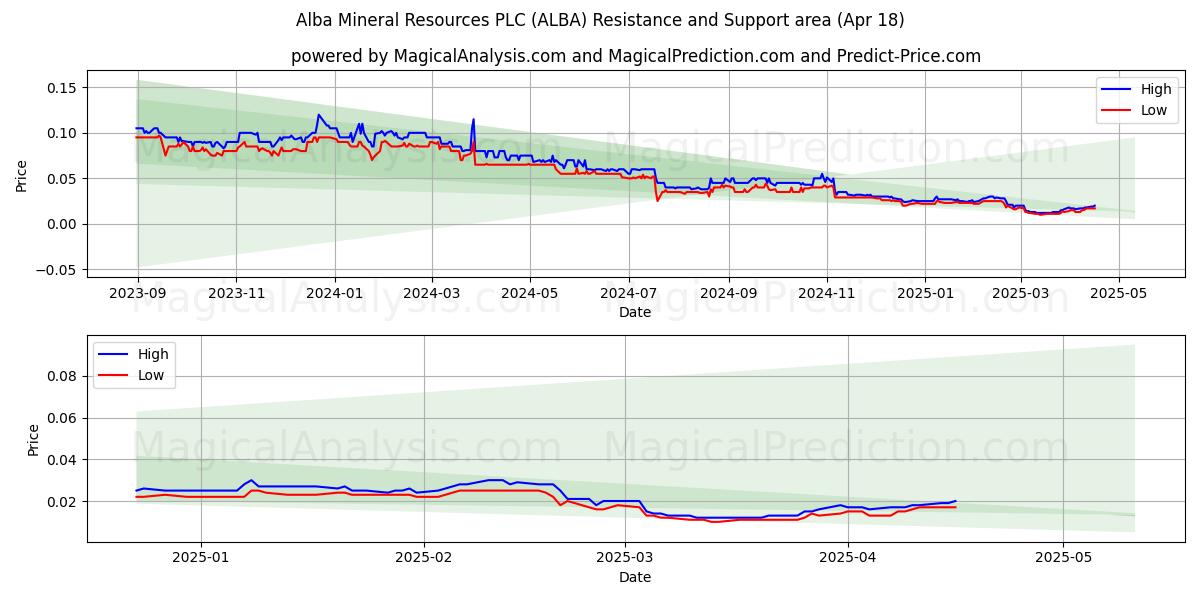  Alba Mineral Resources PLC (ALBA) Support and Resistance area (18 Apr) 