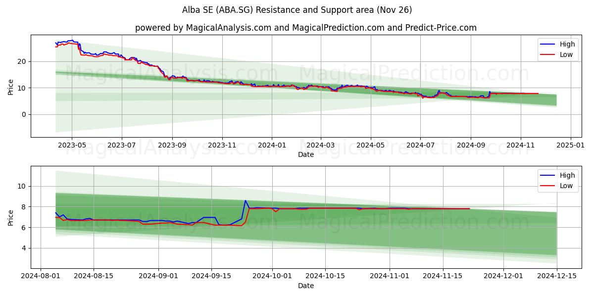  Alba SE (ABA.SG) Support and Resistance area (26 Nov) 