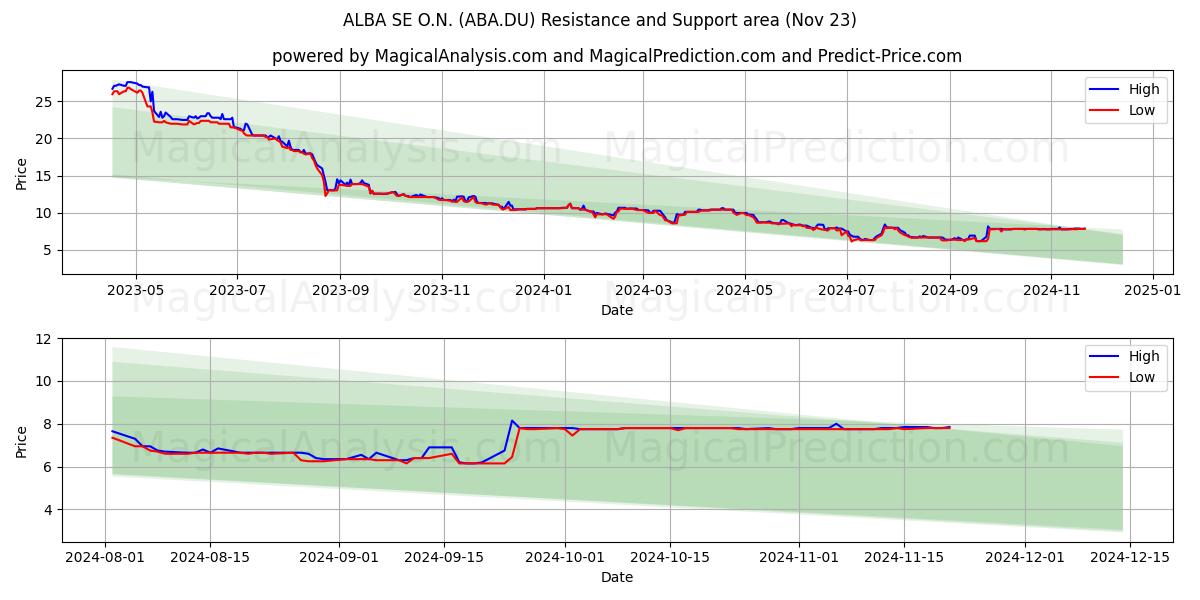  ALBA SE O.N. (ABA.DU) Support and Resistance area (23 Nov) 