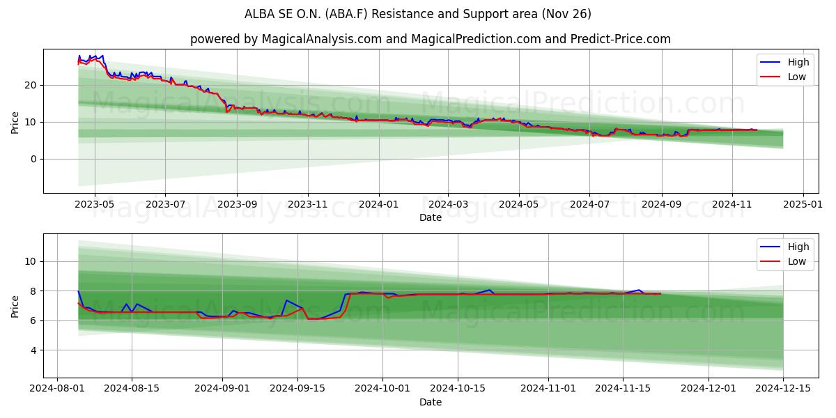 ALBA SE O.N. (ABA.F) Support and Resistance area (26 Nov) 