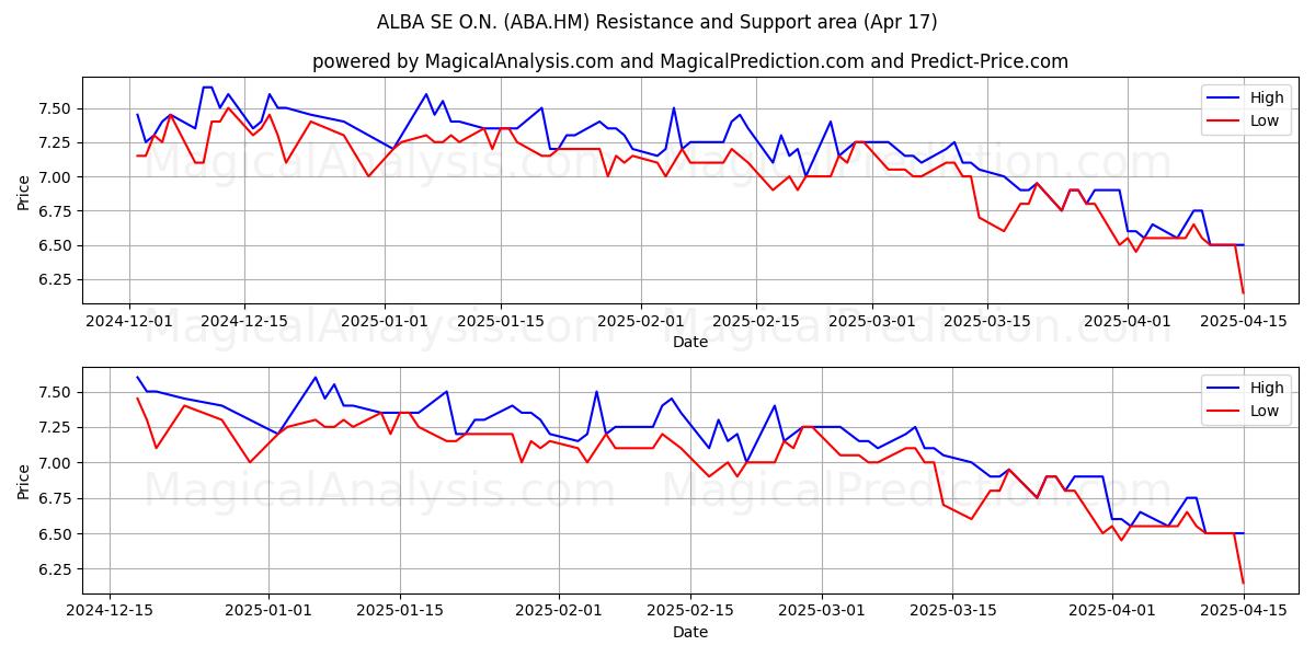  ALBA SE O.N. (ABA.HM) Support and Resistance area (17 Apr) 