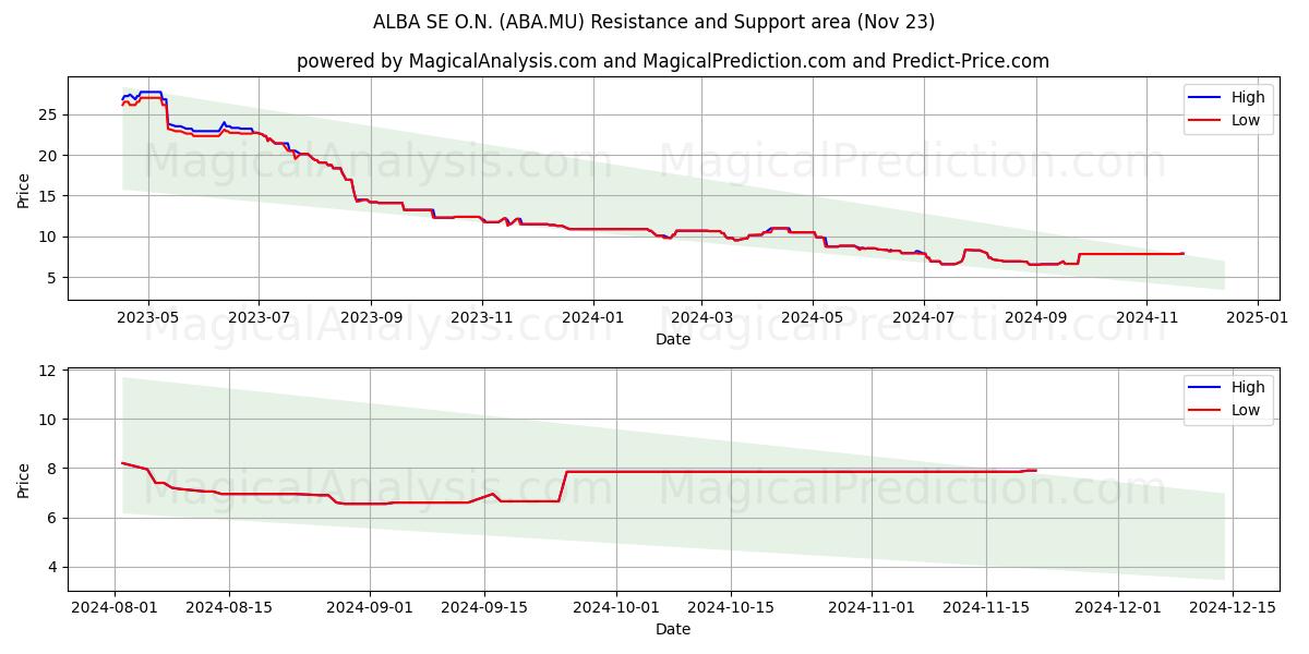  ALBA SE O.N. (ABA.MU) Support and Resistance area (23 Nov) 
