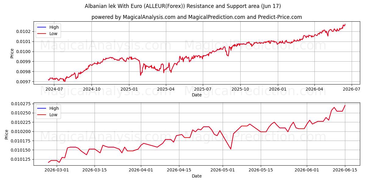  لک آلبانی با یورو (ALLEUR(Forex)) Support and Resistance area (09 Jun) 