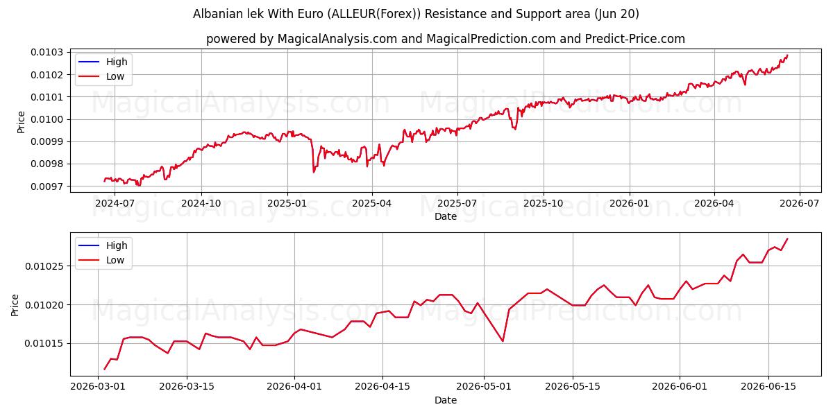  الليك الألباني باليورو (ALLEUR(Forex)) Support and Resistance area (19 Jun) 