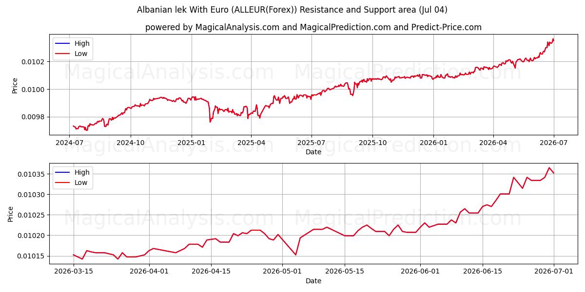  Albanese lek met euro (ALLEUR(Forex)) Support and Resistance area (03 Jul) 