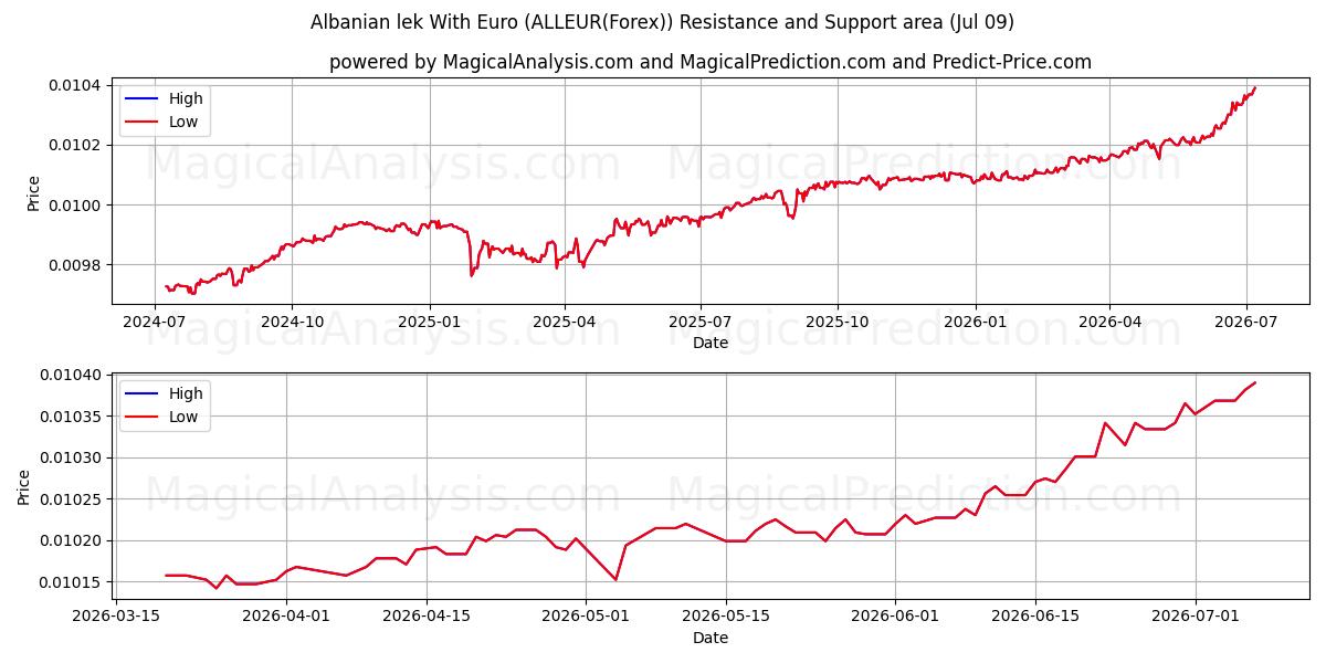  الليك الألباني باليورو (ALLEUR(Forex)) Support and Resistance area (08 Jul) 