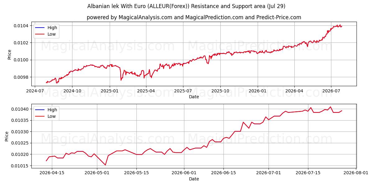  Lek albanais avec euro (ALLEUR(Forex)) Support and Resistance area (28 Jul) 