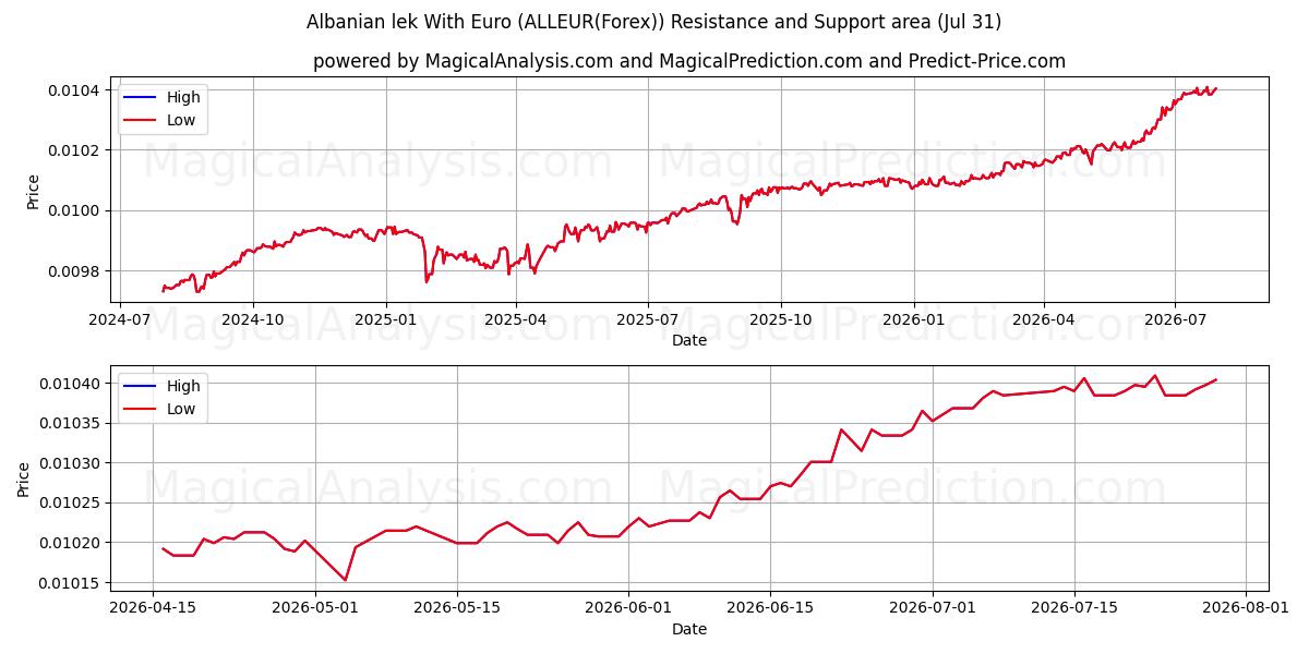  الليك الألباني باليورو (ALLEUR(Forex)) Support and Resistance area (30 Jul) 