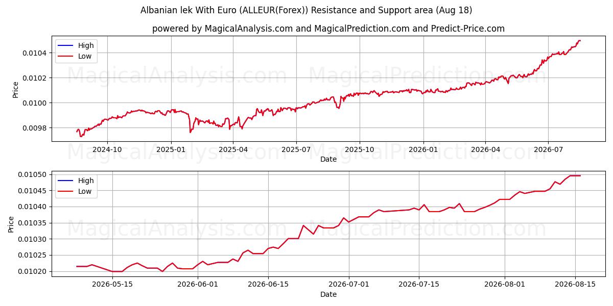  Albanian lek With Euro (ALLEUR(Forex)) Support and Resistance area (17 Aug) 
