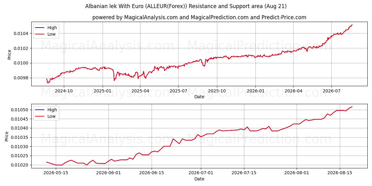  Lek albanês com euro (ALLEUR(Forex)) Support and Resistance area (18 Aug) 