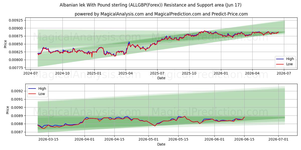  Arnavut leki İngiliz sterlini ile (ALLGBP(Forex)) Support and Resistance area (09 Jun) 