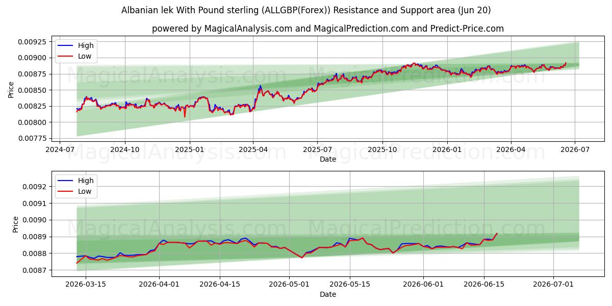  Lek albanese con sterlina (ALLGBP(Forex)) Support and Resistance area (19 Jun) 