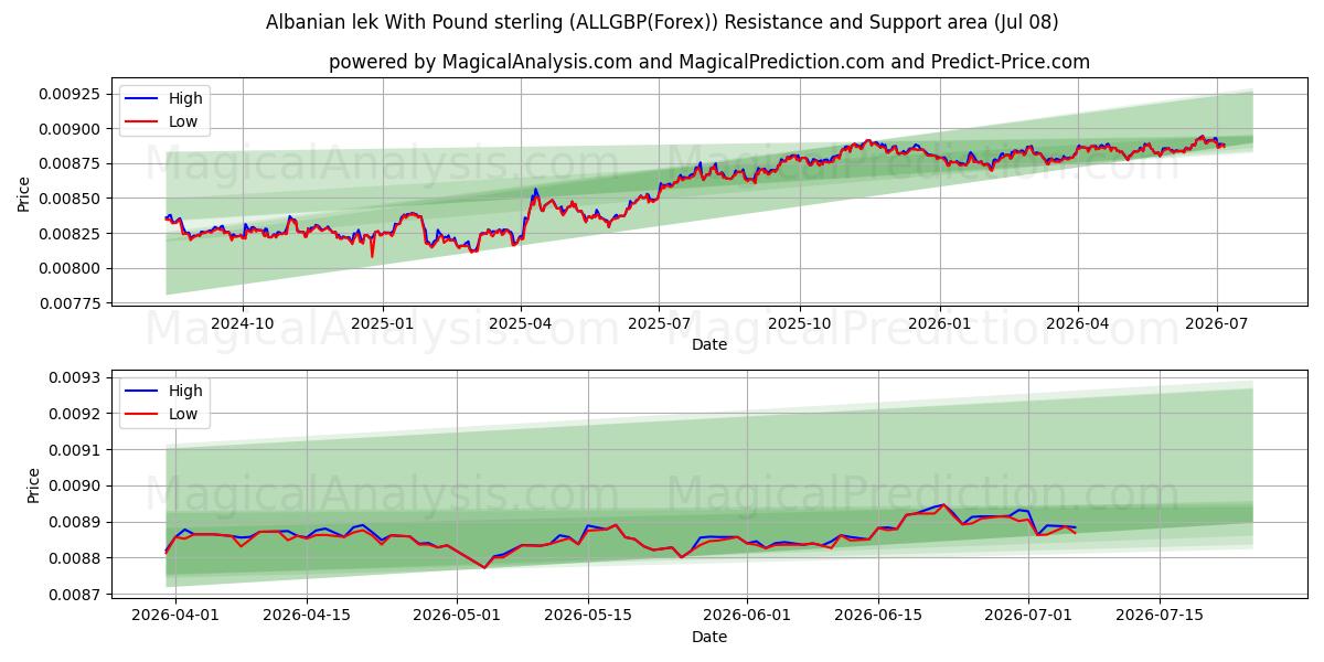  Albansk lek med pund sterling (ALLGBP(Forex)) Support and Resistance area (07 Jul) 