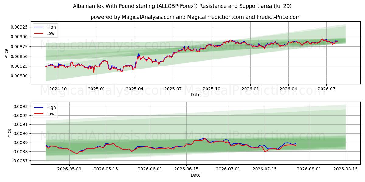  Lek albanais avec livre sterling (ALLGBP(Forex)) Support and Resistance area (28 Jul) 