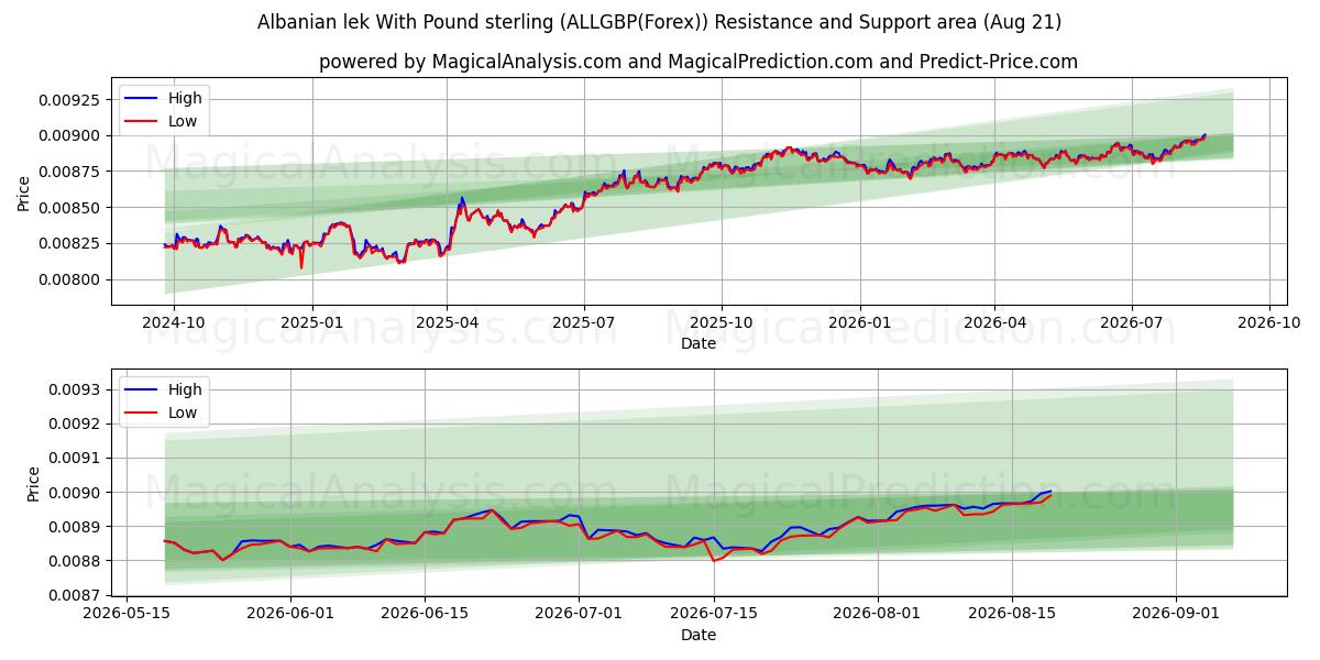  Albanian lek With Pound sterling (ALLGBP(Forex)) Support and Resistance area (17 Aug) 