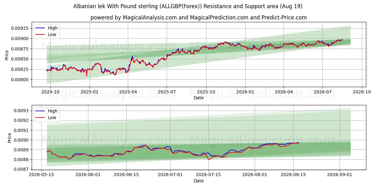  Albansk lek med pund sterling (ALLGBP(Forex)) Support and Resistance area (18 Aug) 