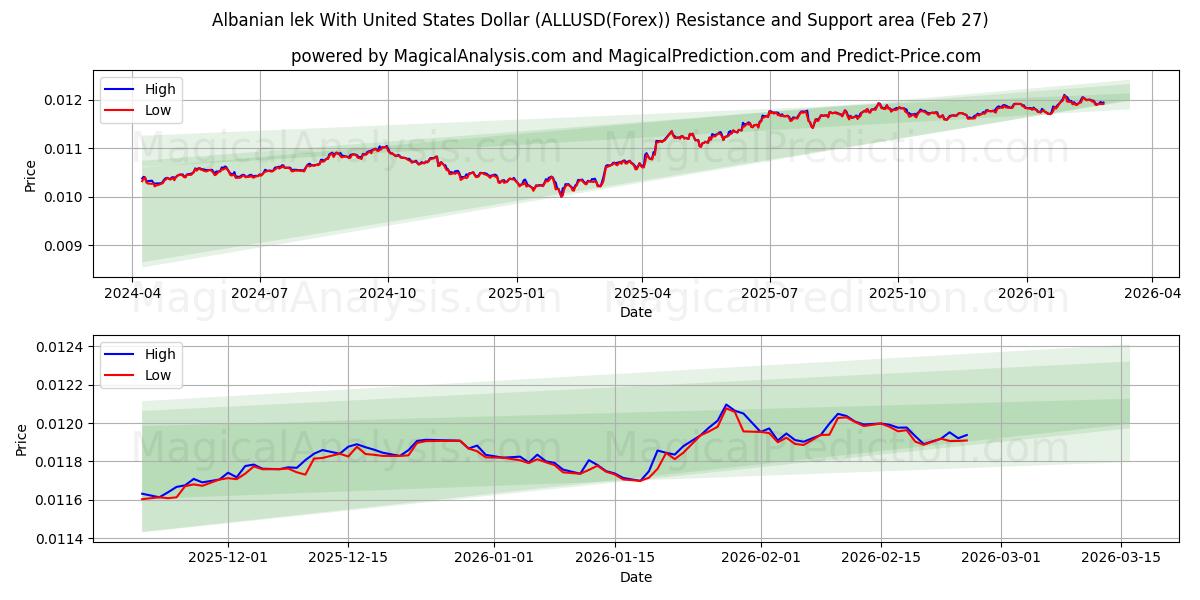  Lek albanese con il dollaro degli Stati Uniti (ALLUSD(Forex)) Support and Resistance area (26 Feb) 