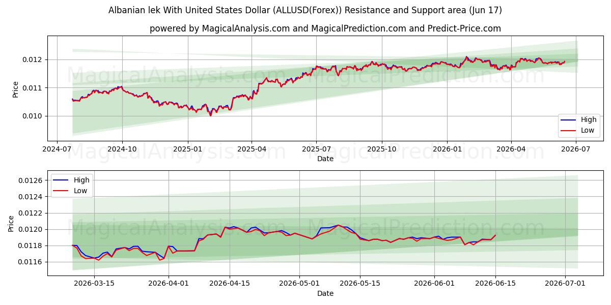  阿尔巴尼亚列克兑美元 (ALLUSD(Forex)) Support and Resistance area (16 Jun) 