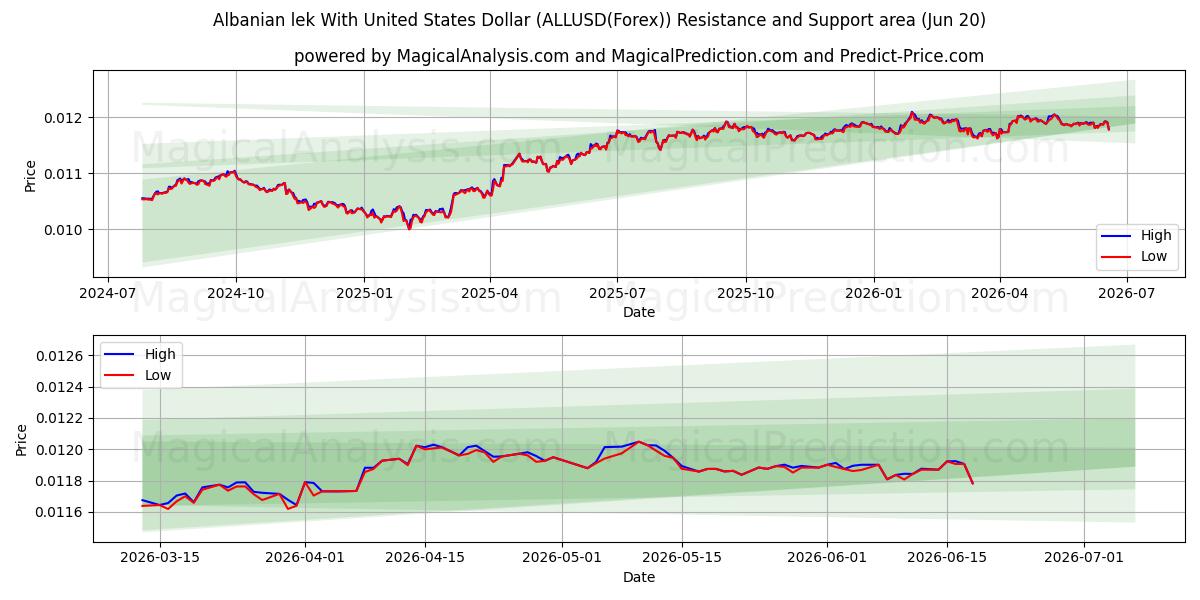  لک آلبانی با دلار آمریکا (ALLUSD(Forex)) Support and Resistance area (19 Jun) 