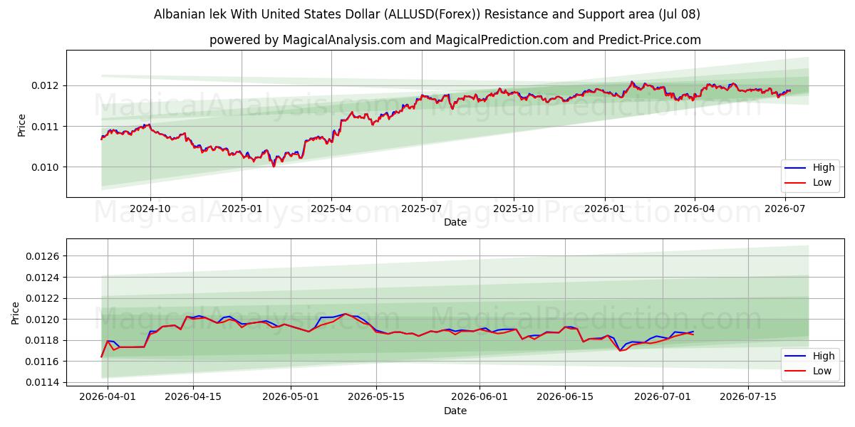  Albanian lek With United States Dollar (ALLUSD(Forex)) Support and Resistance area (07 Jul) 