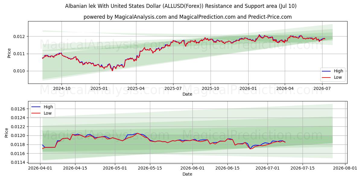  لک آلبانی با دلار آمریکا (ALLUSD(Forex)) Support and Resistance area (09 Jul) 