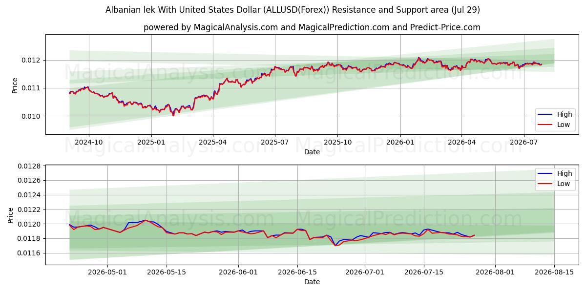  Albanian lek With United States Dollar (ALLUSD(Forex)) Support and Resistance area (28 Jul) 