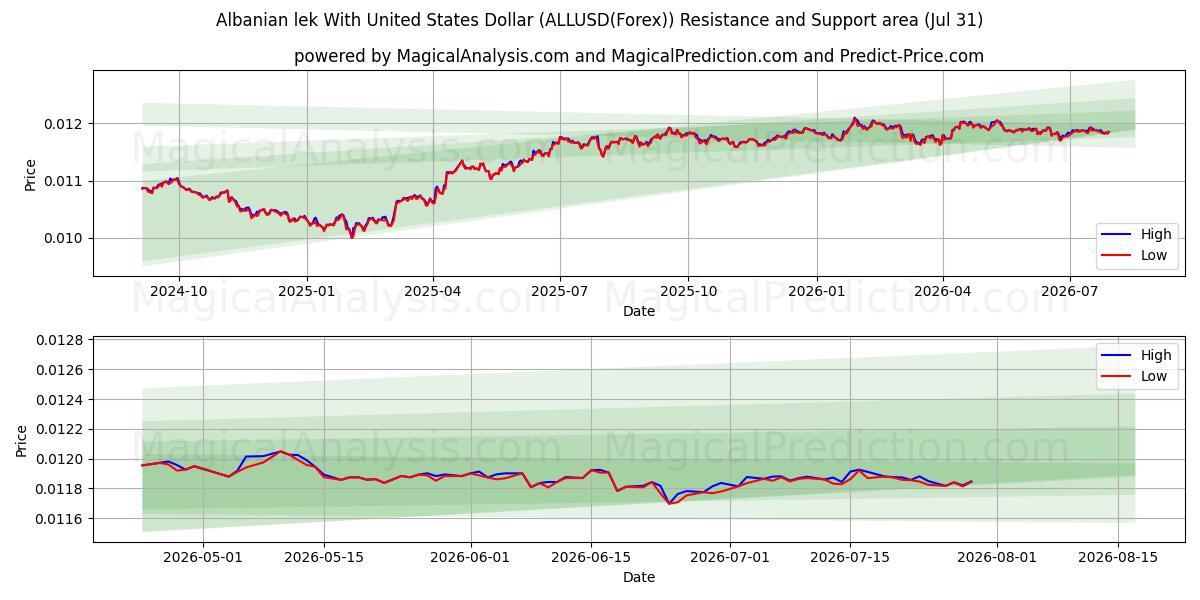  لک آلبانی با دلار آمریکا (ALLUSD(Forex)) Support and Resistance area (30 Jul) 