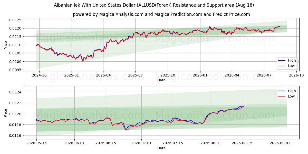  Albanian lek With United States Dollar (ALLUSD(Forex)) Support and Resistance area (17 Aug) 