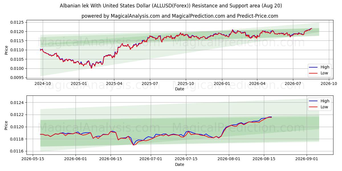 미국 달러로 알바니아 렉 (ALLUSD(Forex)) Support and Resistance area (19 Aug) 