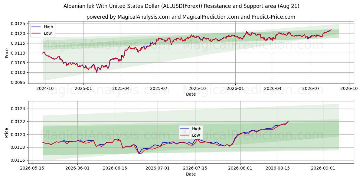  Albansk lek med amerikanska dollar (ALLUSD(Forex)) Support and Resistance area (20 Aug) 