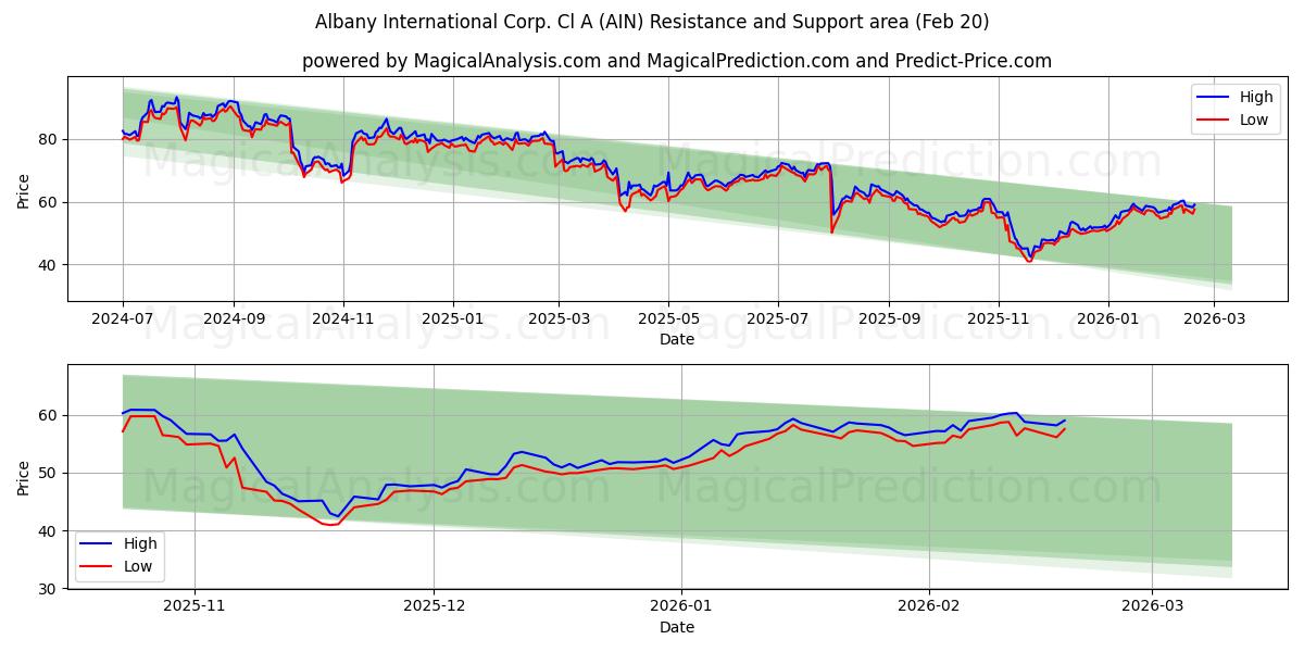  Albany International Corp. Cl A (AIN) Support and Resistance area (19 Feb) 