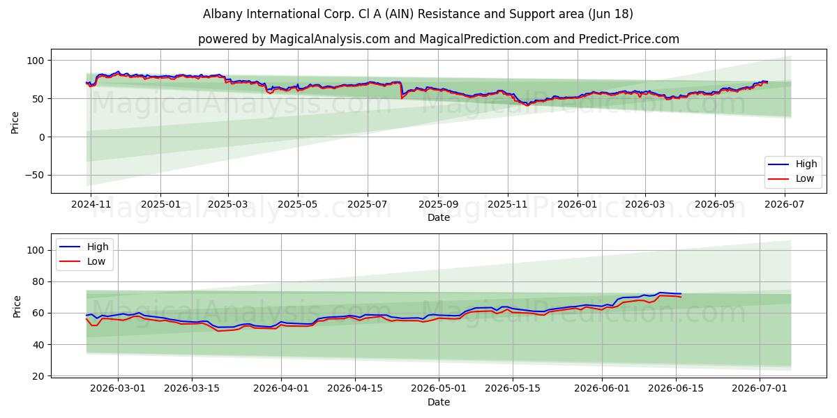  Albany International Corp. Cl A (AIN) Support and Resistance area (17 Jun) 