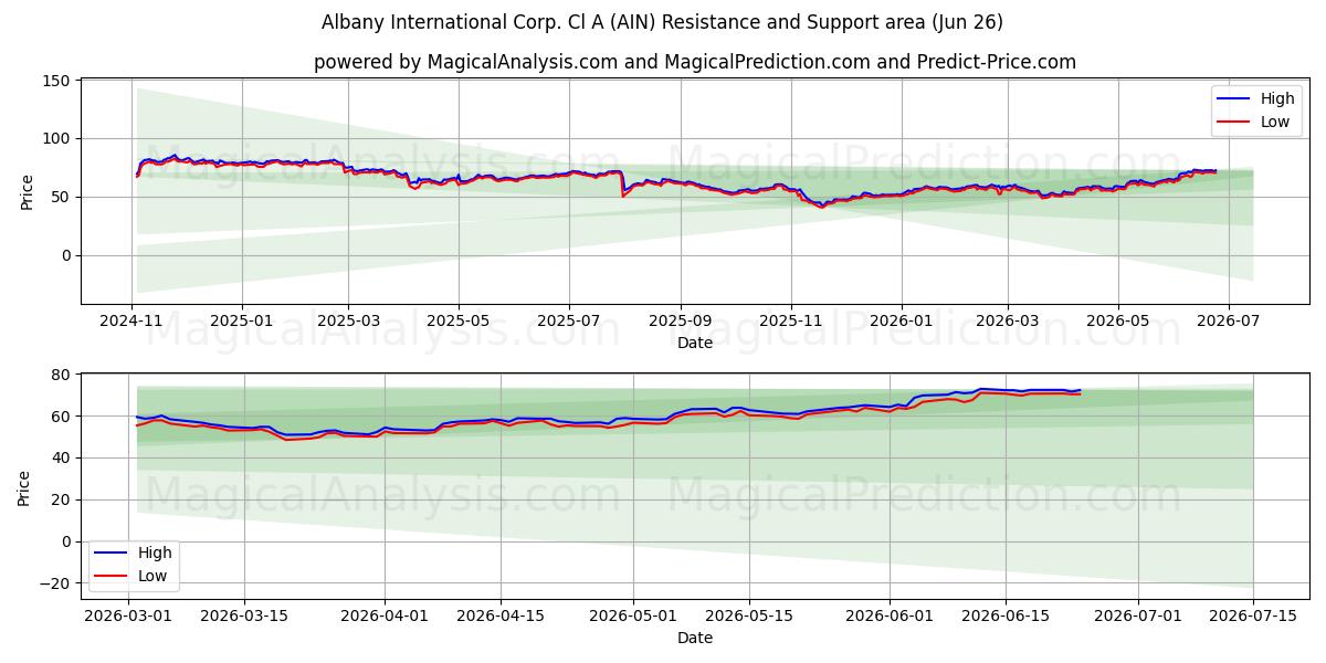  Albany International Corp. Cl A (AIN) Support and Resistance area (25 Jun) 