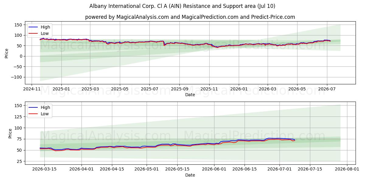  Albany International Corp. Cl A (AIN) Support and Resistance area (09 Jul) 