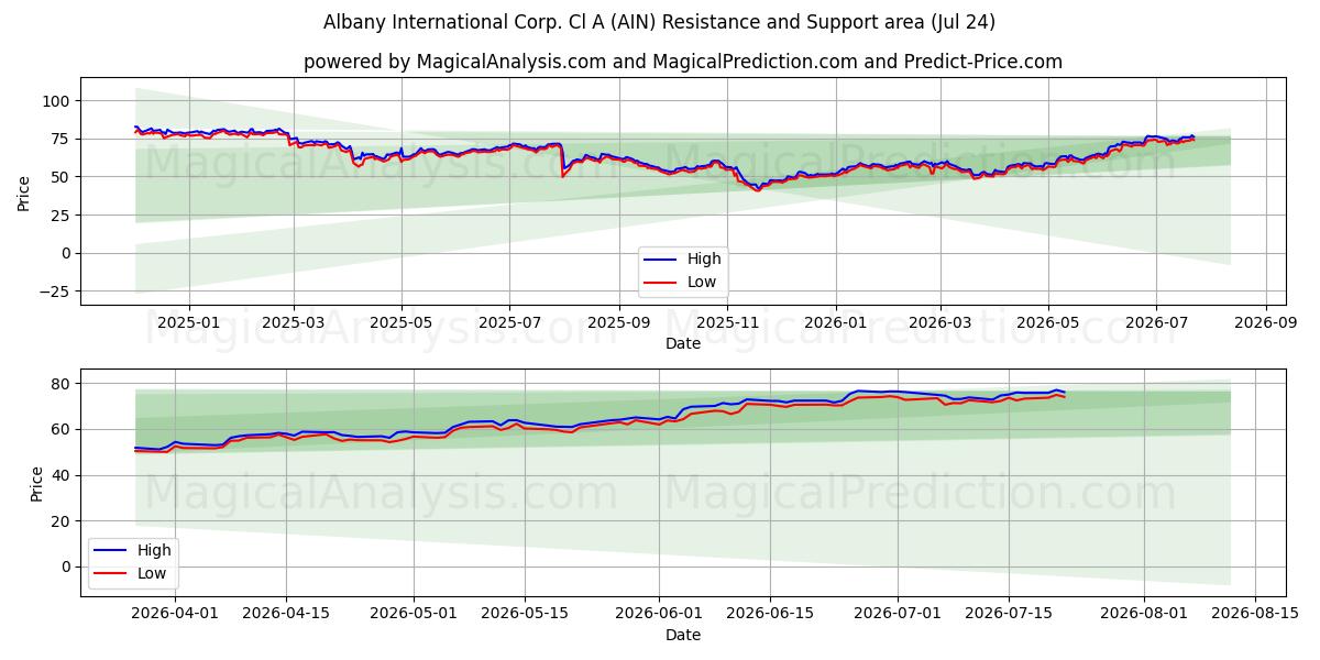  Albany International Corp. Cl A (AIN) Support and Resistance area (23 Jul) 