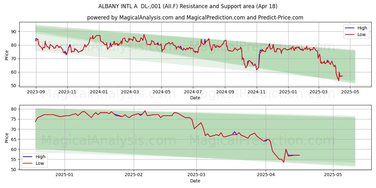  ALBANY INTL A  DL-,001 (AII.F) Support and Resistance area (18 Apr) 
