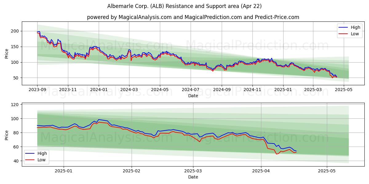  Albemarle Corp. (ALB) Support and Resistance area (22 Apr) 