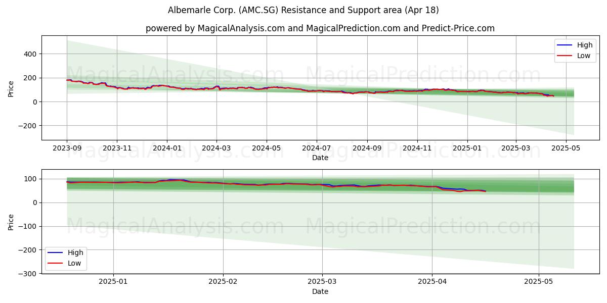  Albemarle Corp. (AMC.SG) Support and Resistance area (18 Apr) 