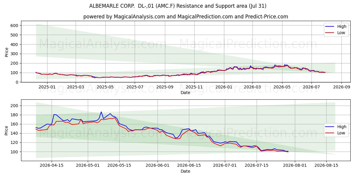  ALBEMARLE CORP.  DL-,01 (AMC.F) Support and Resistance area (30 Jul) 