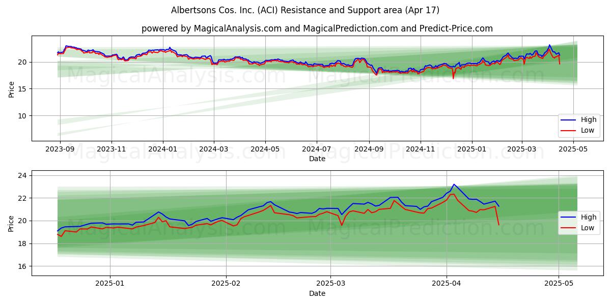  Albertsons Cos. Inc. (ACI) Support and Resistance area (17 Apr) 