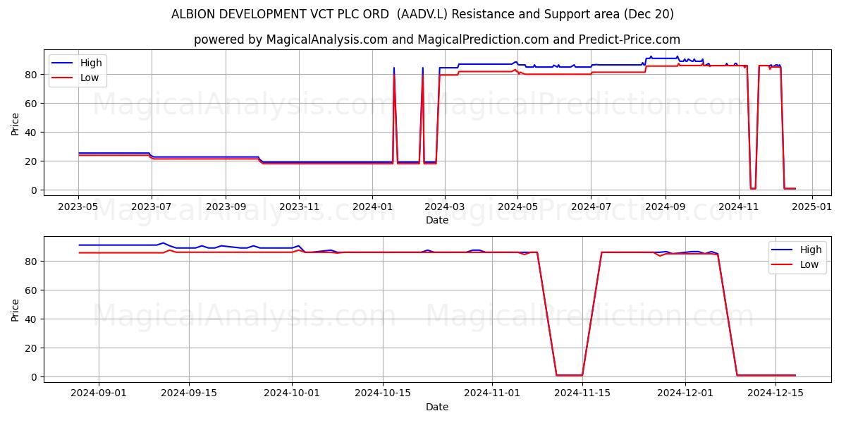 ALBION DEVELOPMENT VCT PLC ORD  (AADV.L) Support and Resistance area (20 Dec) 