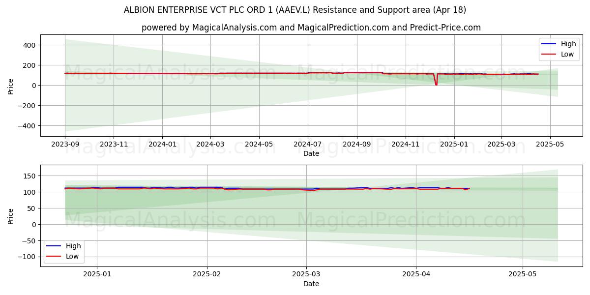  ALBION ENTERPRISE VCT PLC ORD 1 (AAEV.L) Support and Resistance area (18 Apr) 