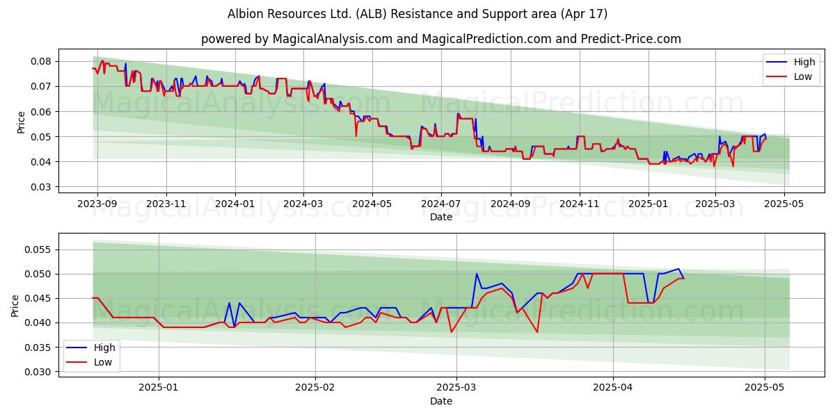  Albion Resources Ltd. (ALB) Support and Resistance area (17 Apr) 