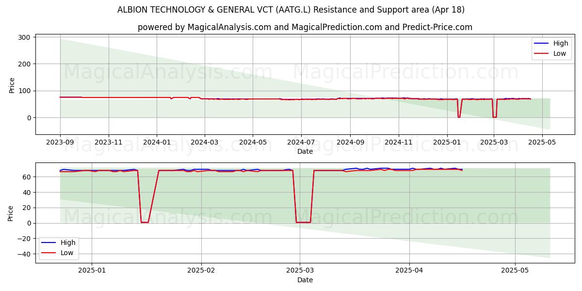  ALBION TECHNOLOGY & GENERAL VCT (AATG.L) Support and Resistance area (18 Apr) 