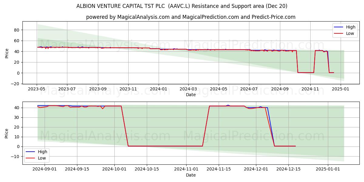  ALBION VENTURE CAPITAL TST PLC  (AAVC.L) Support and Resistance area (20 Dec) 