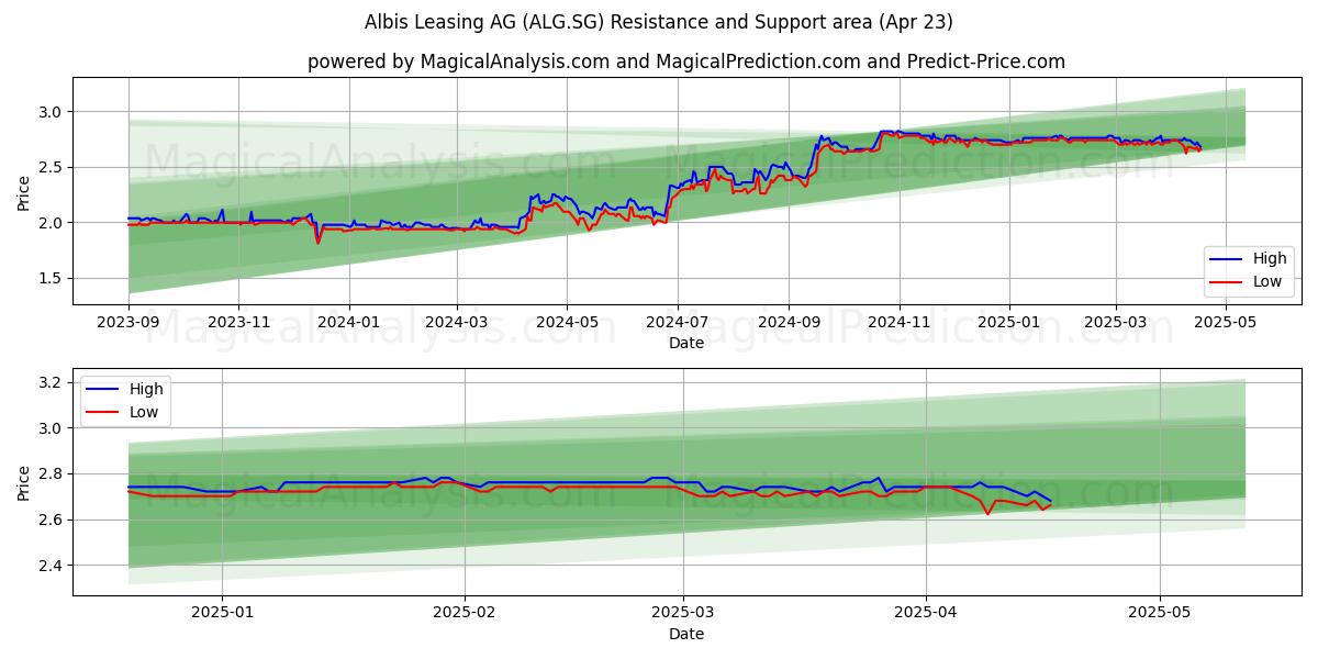  Albis Leasing AG (ALG.SG) Support and Resistance area (23 Apr) 