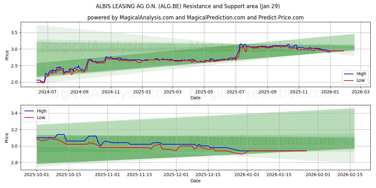  ALBIS LEASING AG O.N. (ALG.BE) Support and Resistance area (28 Jan) 